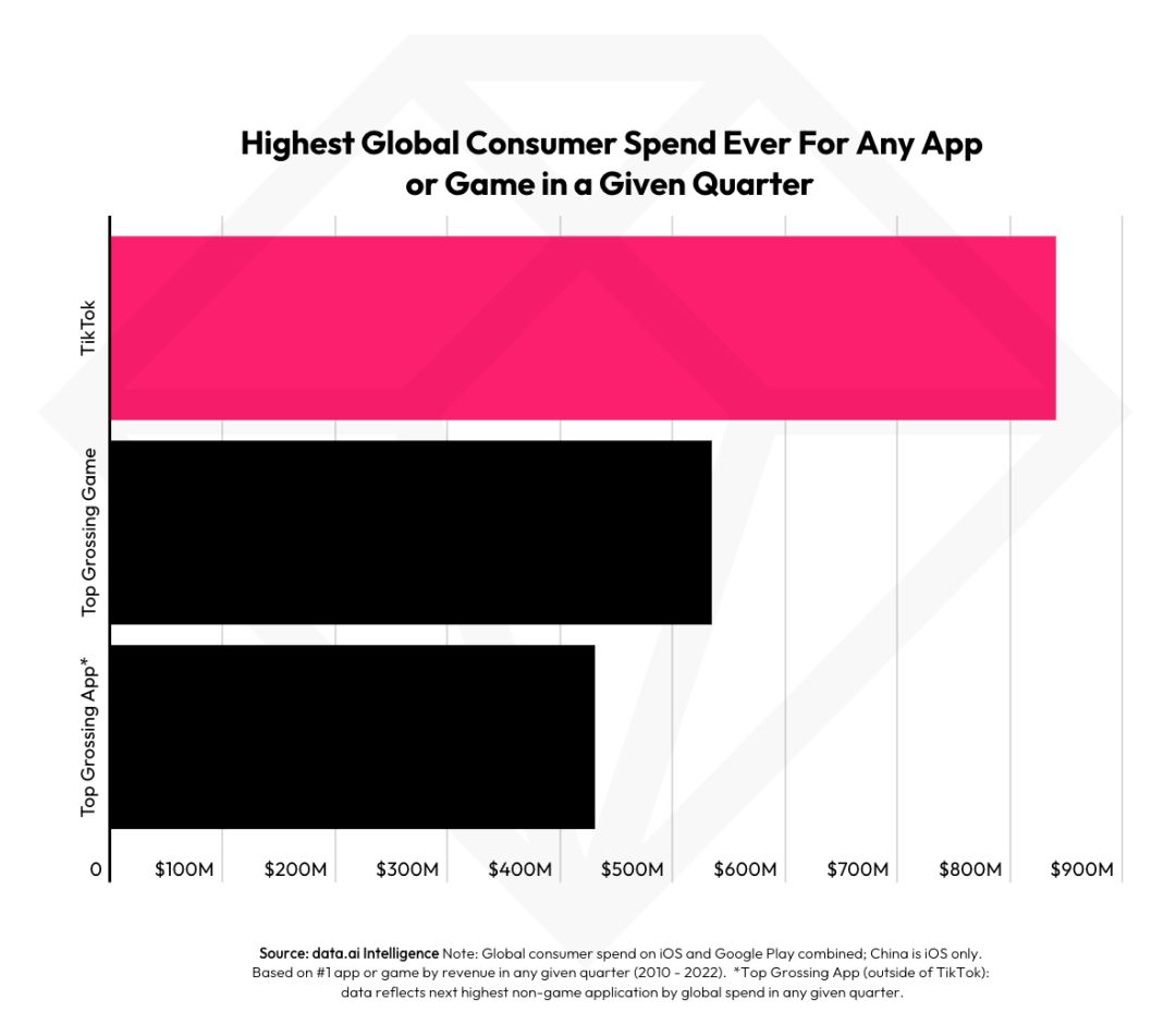 BUKA分享|全球游戏玩家主阵地，TikTok游戏营销新势能