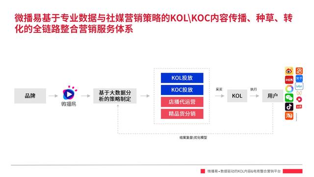 2022年小红书平台营销投放趋势报告，微播易，完整版91页