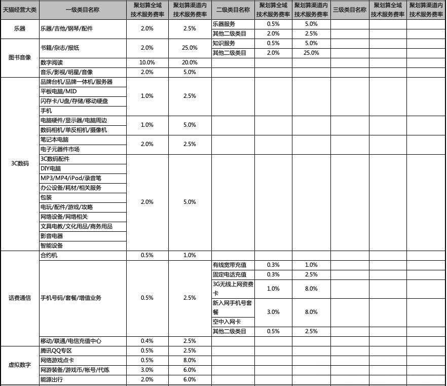 聚划算各类目实时划扣技术服务费统计表