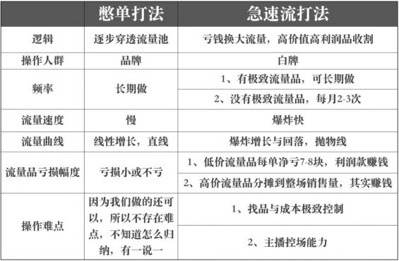 抖音“急速流”打法，0推广2天卖1000万！