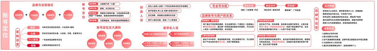 小红书品牌号运营地图