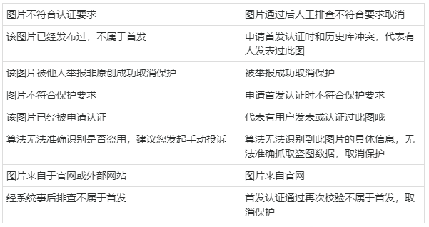 为什么申请阿里原创图片保护会不通过？哪些类目支持原创保护图片认证？