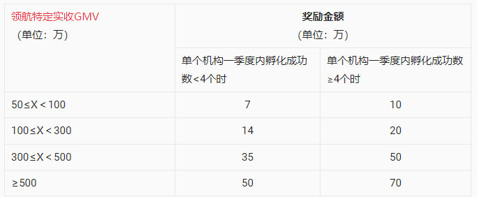 淘宝直播10-12月新领航计划-MCN孵化新账号现金激励政策