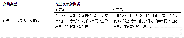 天猫品牌线上授权需要符合哪些资质？申请新增类目有什么要求？