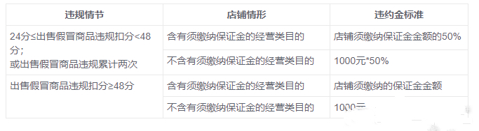 淘宝保证金为什么会被扣？保证金扣款及赔付