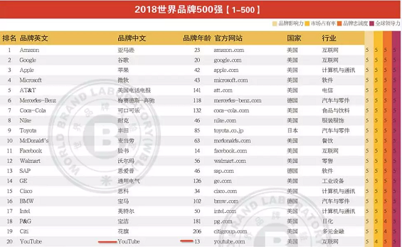 在全球最大的视频平台YouTube上,我们能抓住哪些机会? 在全球最大的视频平台YouTube上,我们能抓住哪些机会?