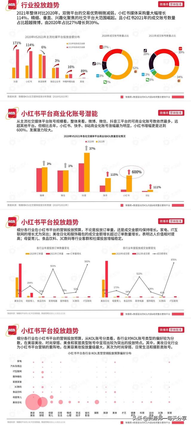 「最新」小红书平台营销投放方法论丨策略丨未来趋势—「92页全」