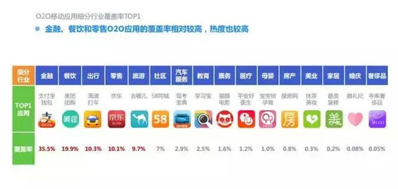 2015年度O2O移动应用行业白皮书