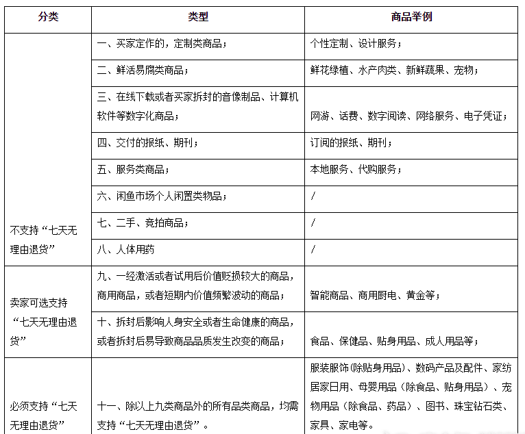 淘宝七天无理由退货是从哪天开始算？适用哪些情形？