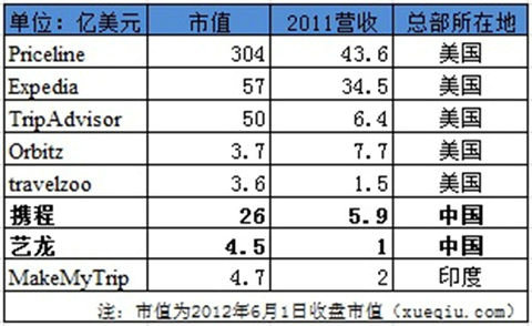 中外在线旅游对比