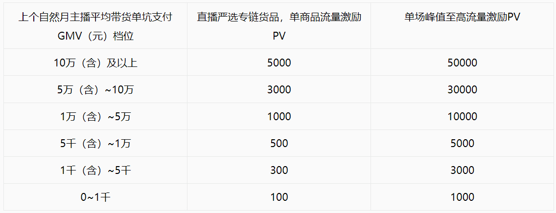 淘宝2023年“直播严选”透标及流量激励规则