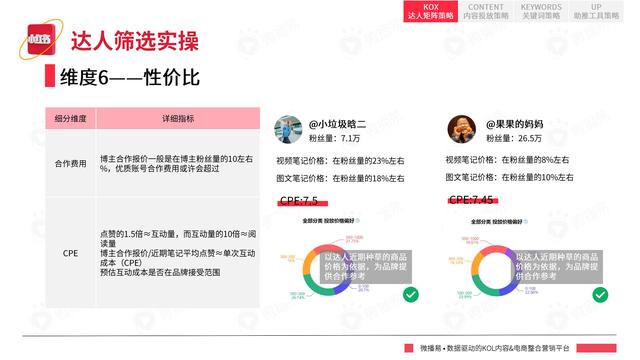 2022年小红书平台营销投放趋势报告，微播易，完整版91页