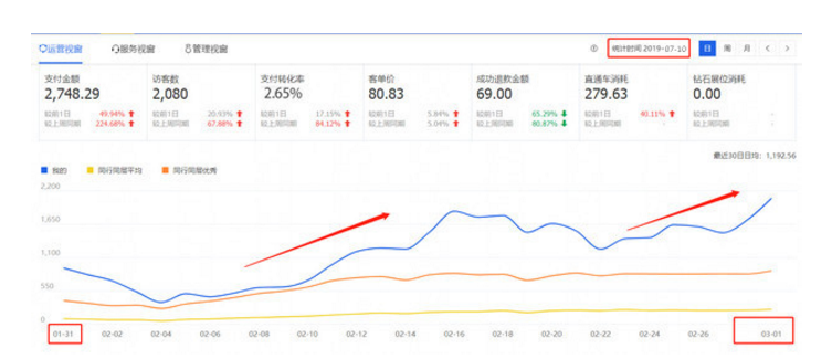 淘宝新店新品没排名没流量？提升收藏加购率权重飙升
