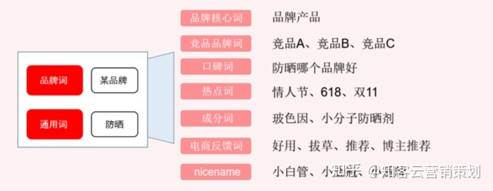 小红书运营核心：关键词、品牌词、长尾词如何布局
