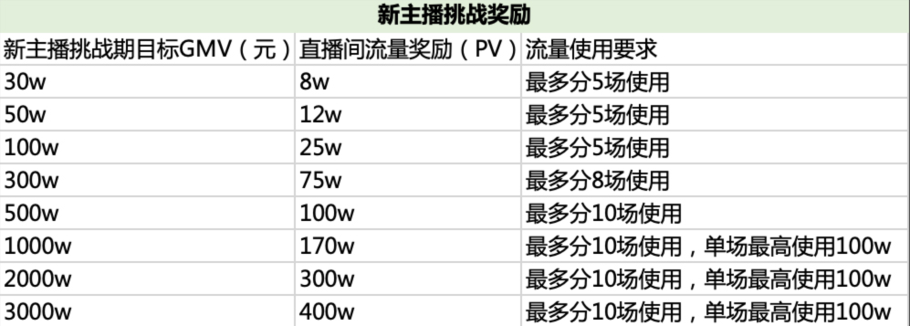 淘宝直播2-3月期领航计划最新要求解读