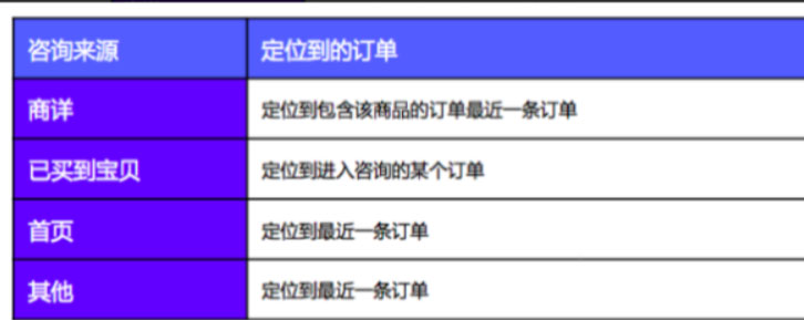 淘宝客服订单状态分流区分售前售后的操作说明
