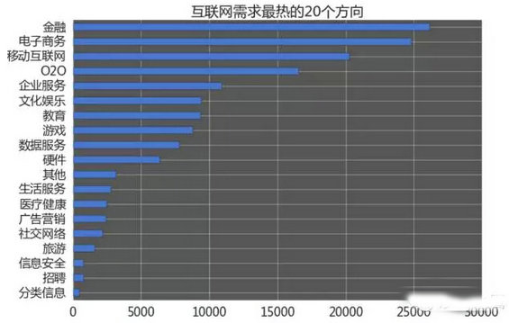 2016互联网行业薪酬分析，快来看看做什么最赚钱！