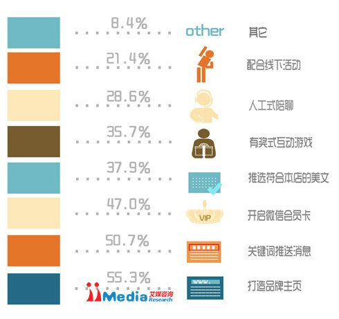2014年中国商铺用户微信运营调研报告 2014年中国商铺用户微信运营调研报告