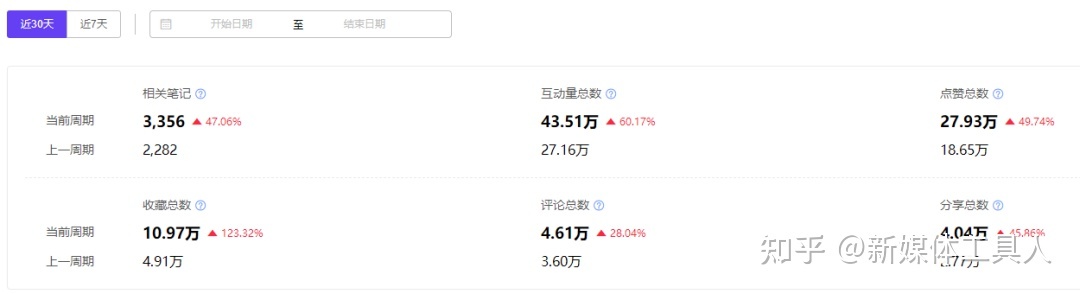 五菱汽车-小红书广告投放案例！