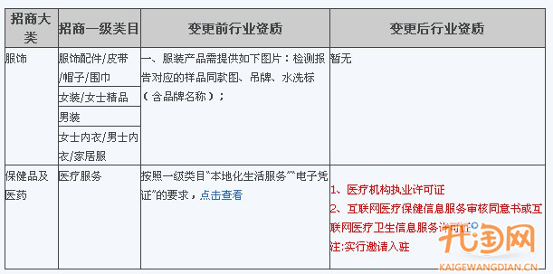 天猫招商入驻资质变更生效公告