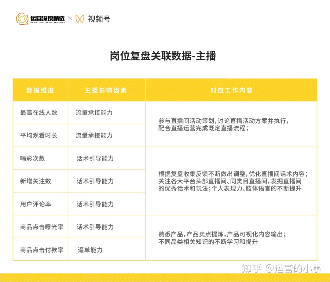 从0到百万级GMV的视频号直播间，是怎么做复盘的？