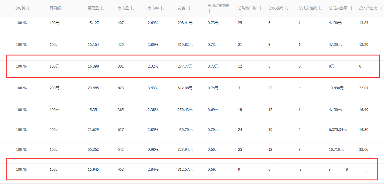 直通车趋势明星有哪些特征？从哪些方面优化趋势明星？