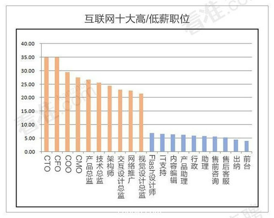 2015年上半年互联网岗位最赚钱的竟然是…