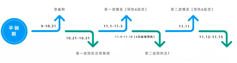 2020双11两次预售和爆发，货品该怎么布局？
