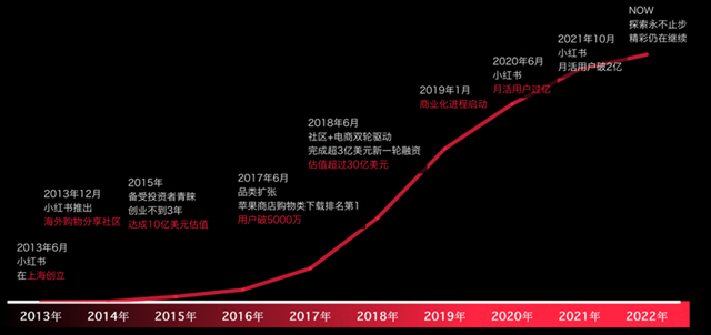 小红书运营：从认识小红书开始（平台 用户 场景 内容 效果 品牌）