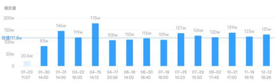 投放抖音达人，判断刷量的4个方法