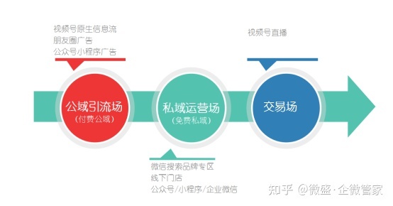 视频号+私域—打造流量新玩法