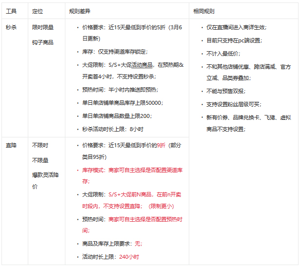 淘宝直播专享直降玩法商家如何设置？要注意哪些细节？