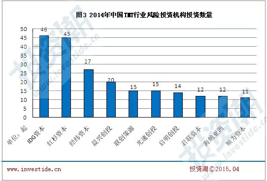 2014年中国TMT行业风险投资年度报告