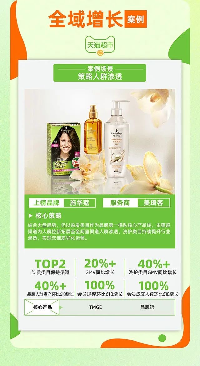 如何在天猫超市玩转消费者运营，7大案例告诉你答案