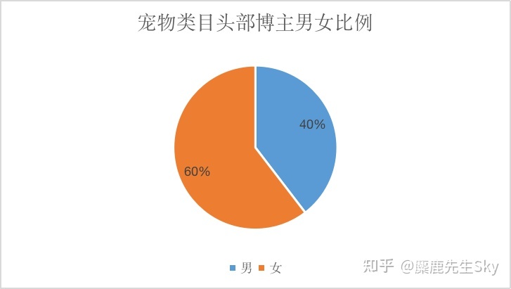 你在小红书的涨粉速度不如狗