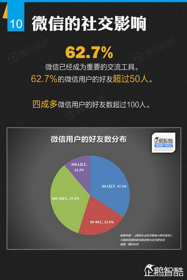 官方首份微信平台数据化研究报告