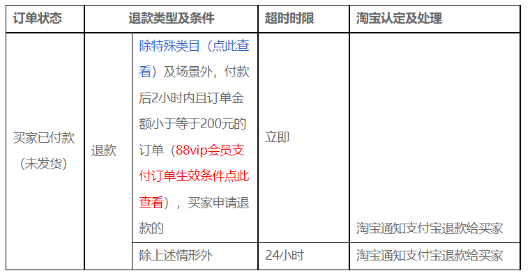 天猫调整未发货秒退交易时效规定，11年29月生效
