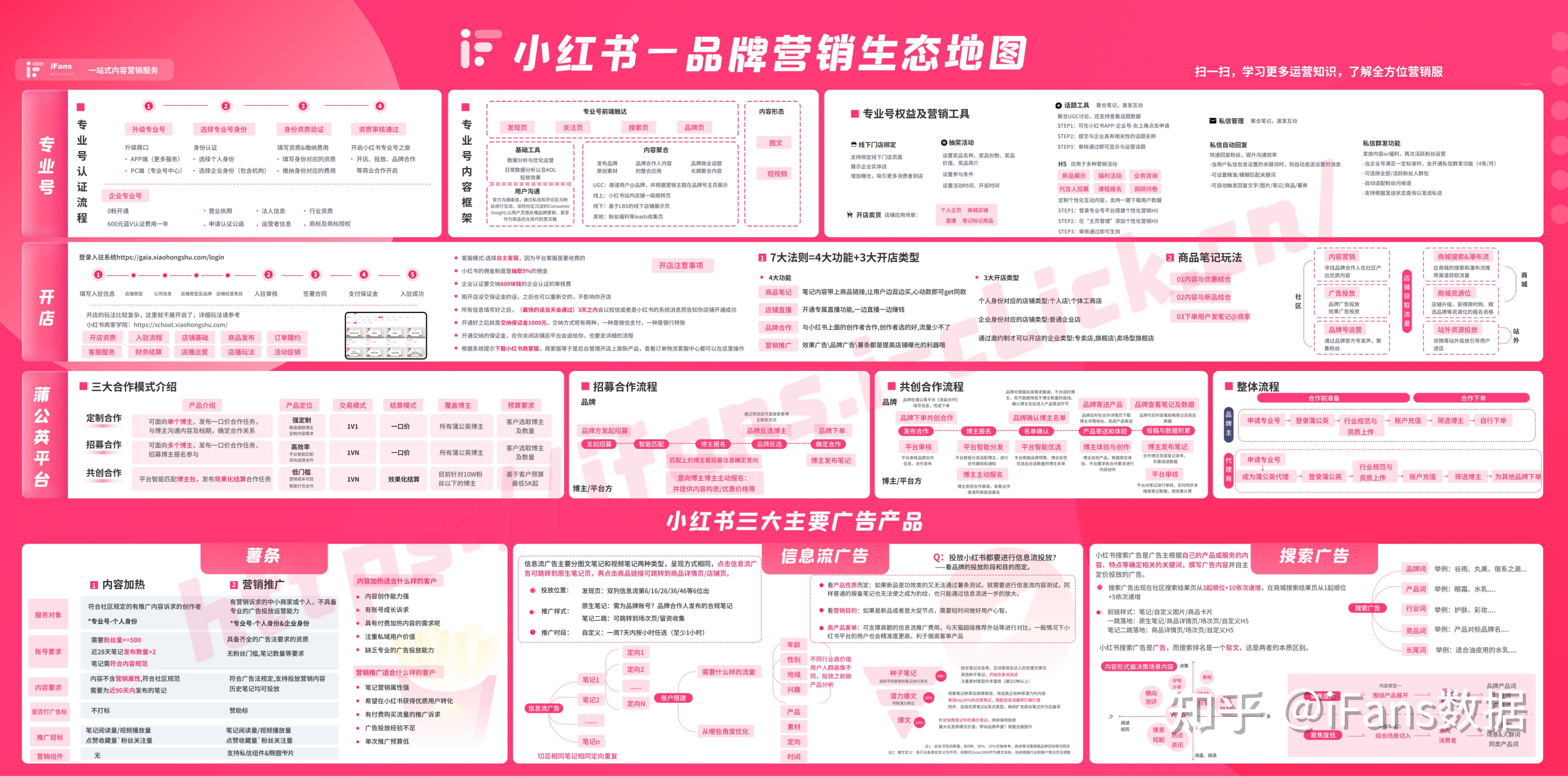 品牌如何入局小红书营销？一图看懂小红书营销生态