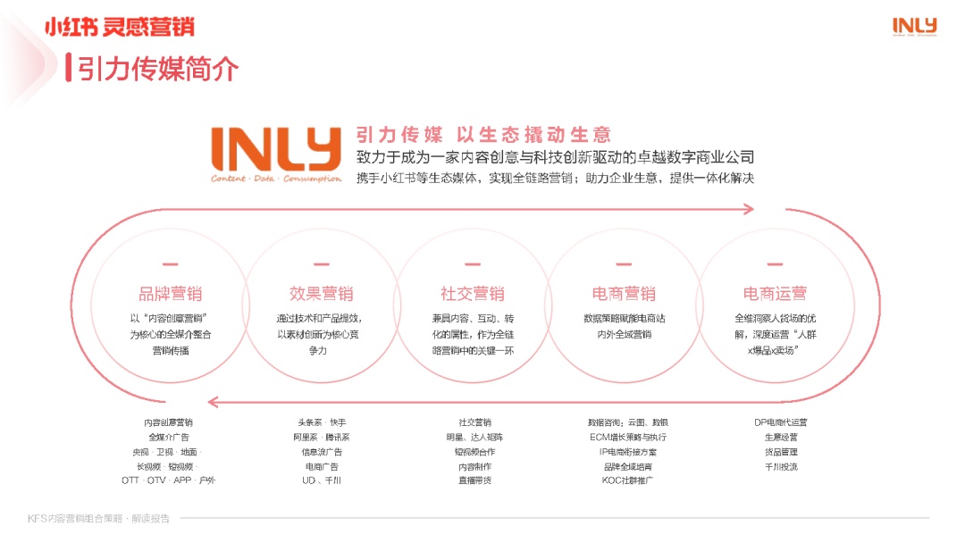 小红书KFS内容营销组合策略解读报告