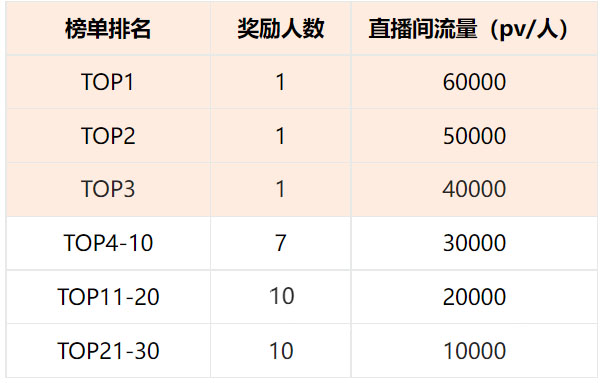点淘1月园艺主播商家打榜赛（春节打榜赛）活动来袭！