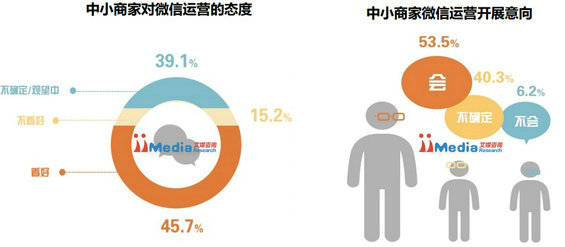 2014年中国商铺用户微信运营调研报告 2014年中国商铺用户微信运营调研报告