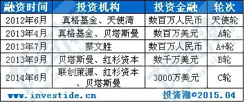 2014年中国TMT行业风险投资年度报告