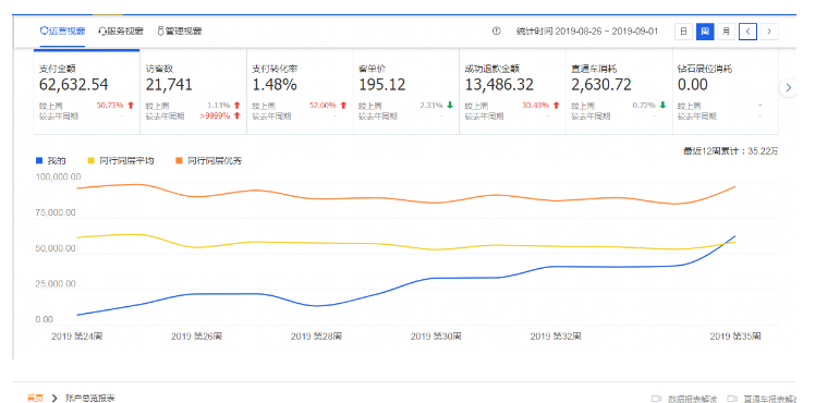 淘宝女包类目如何通过直通车提升投产和转化？