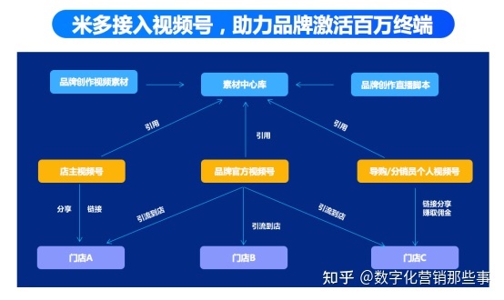 品牌商如何联动百万终端打造品牌视频号营销矩阵 品牌商如何联动百万终端打造品牌视频号营销矩阵