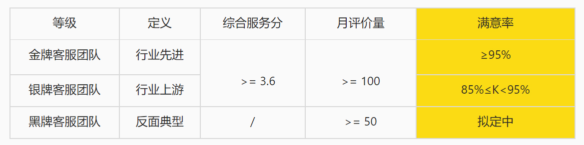 淘宝调整金牌客服团队评级标准，5月1日生效
