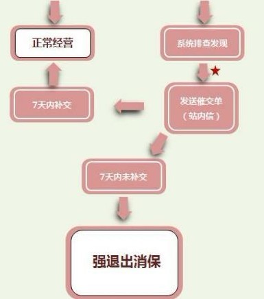 淘宝消保保证金相关问题解答 淘宝消保保证金相关问题解答