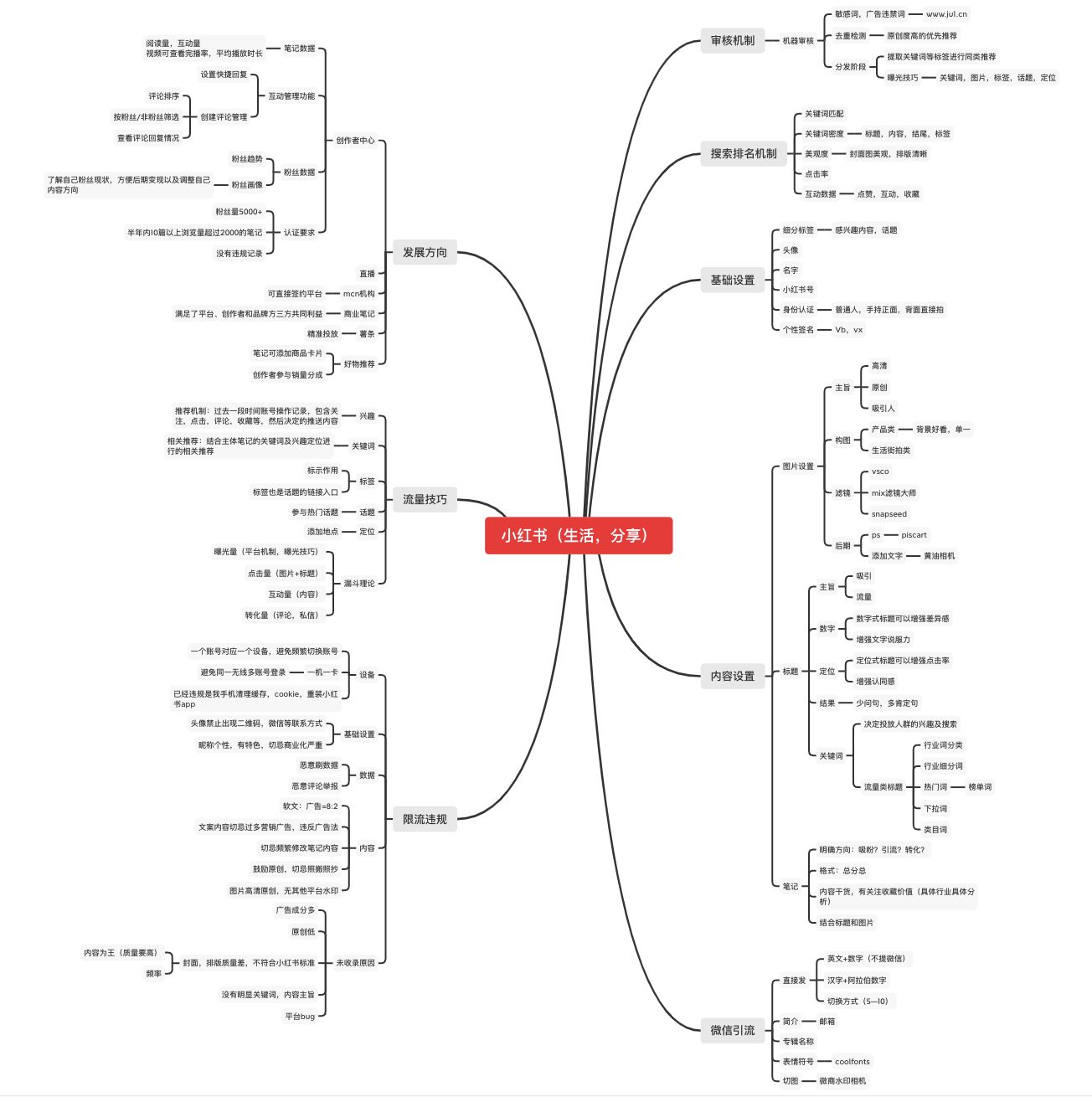 小红书运营全攻略（关于养号、限流违规、快速涨粉、爆文 … …