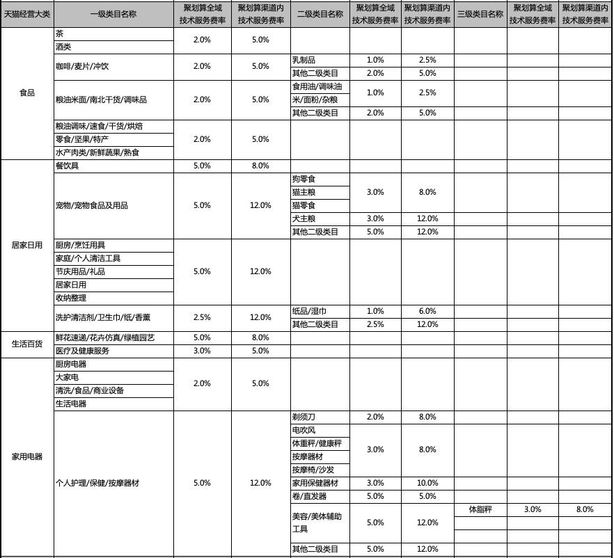 聚划算各类目实时划扣技术服务费统计表