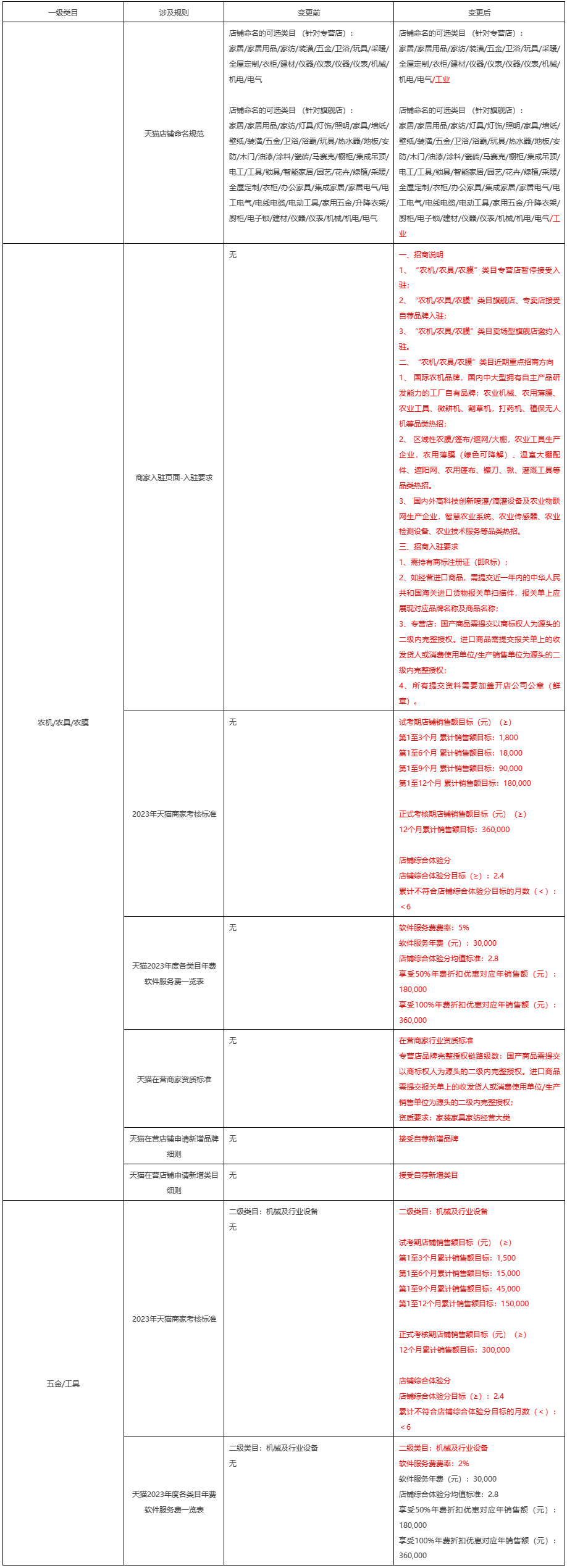 天猫发布关于3C/家用电器/家装家具家纺等经营大类招商规则调整