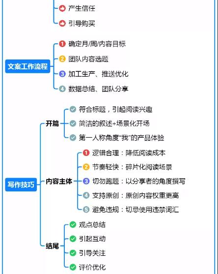 《小红书运营模式全攻略》思维导图，学习收藏